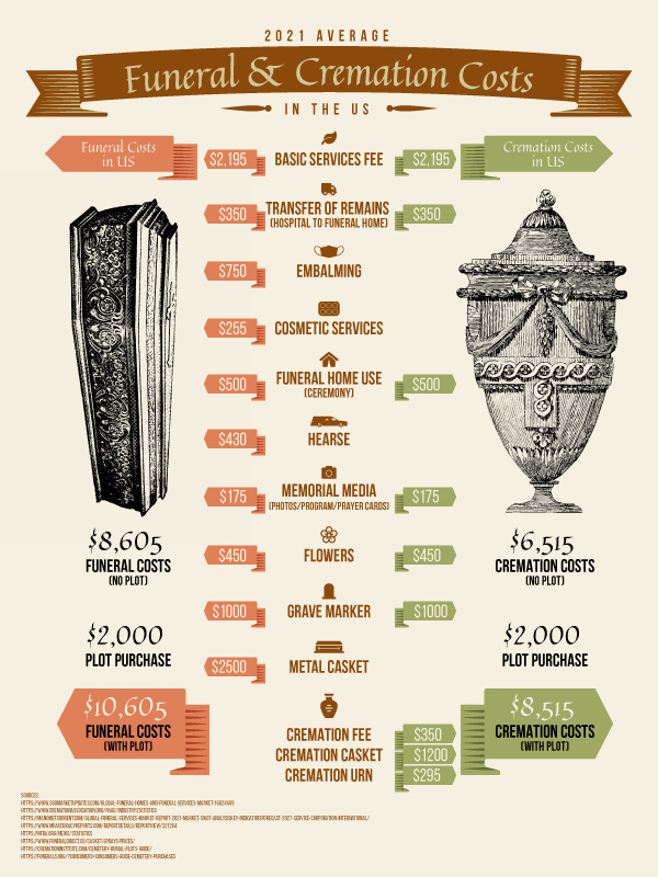 Average Funeral Costs Infographic