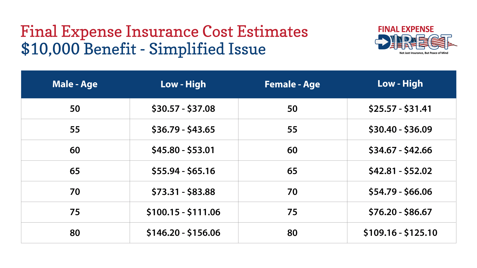 Simplified issue prices you can expect to pay from a burial insurance policy