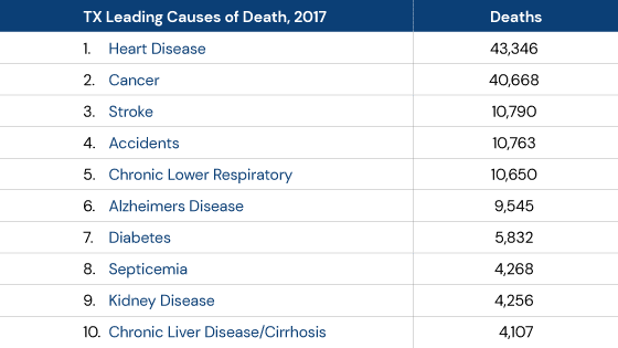 The leading causes of death in Texas